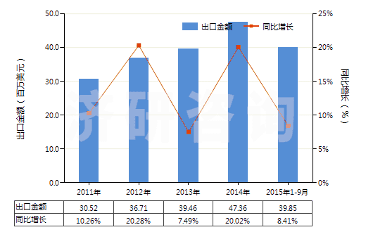 2011-2015年9月中國丁酸、戊酸及其鹽和酯(HS29156000)出口總額及增速統(tǒng)計